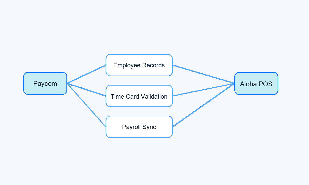 Paycom and Aloha POS Time Card Integration