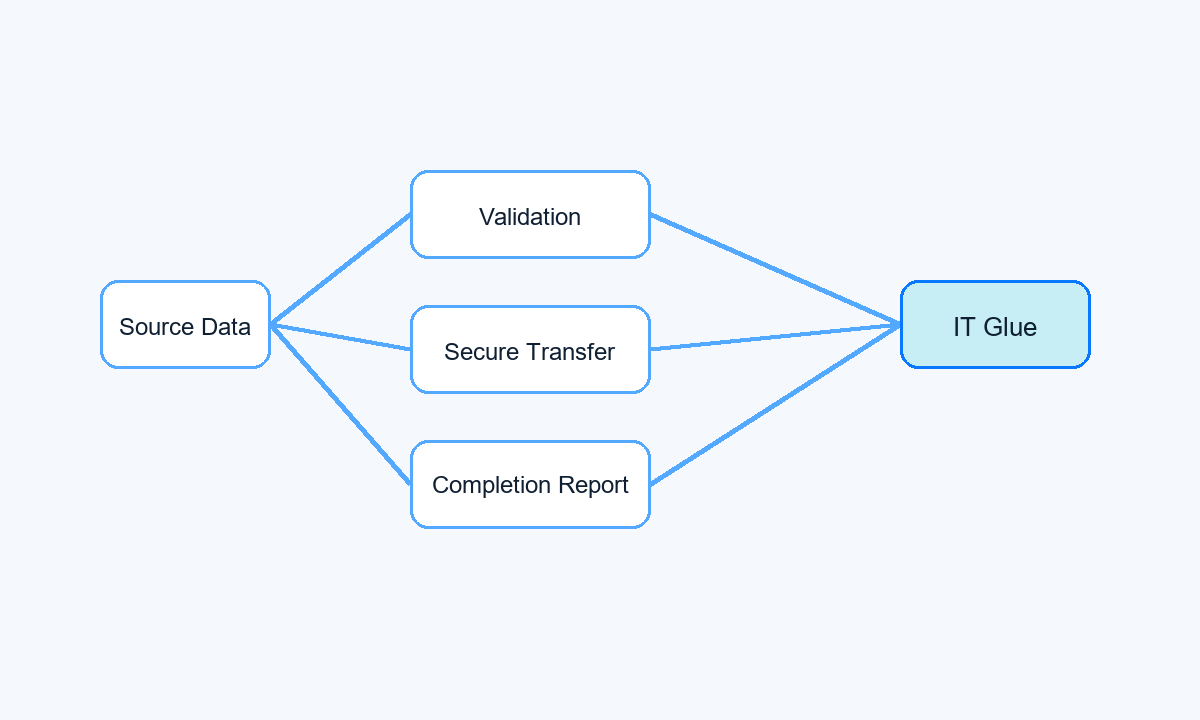 Automated IT Glue Migration