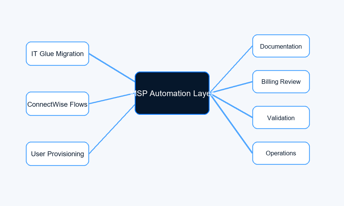 MSP Automation